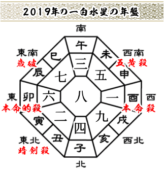 2019年の一白水星の年盤