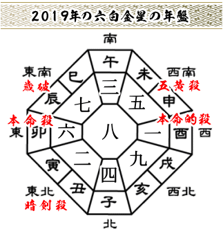 2019年の六白金星の年盤