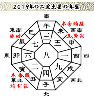 2019年の二黒土星の年盤