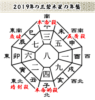 2019年の三碧木星の年盤