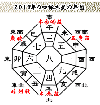 2019年の四緑木星の年盤