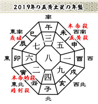 2019年の五黄土星の年盤