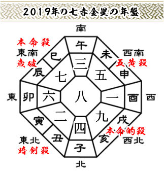 2019年の七赤金星の年盤