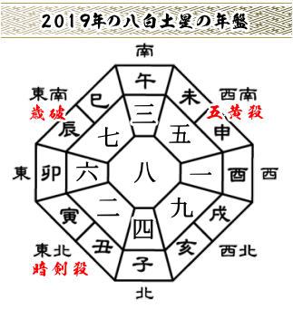 2019年の八白土星の年盤