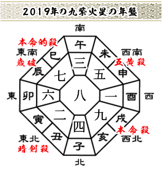 2019年の九紫火星の年盤