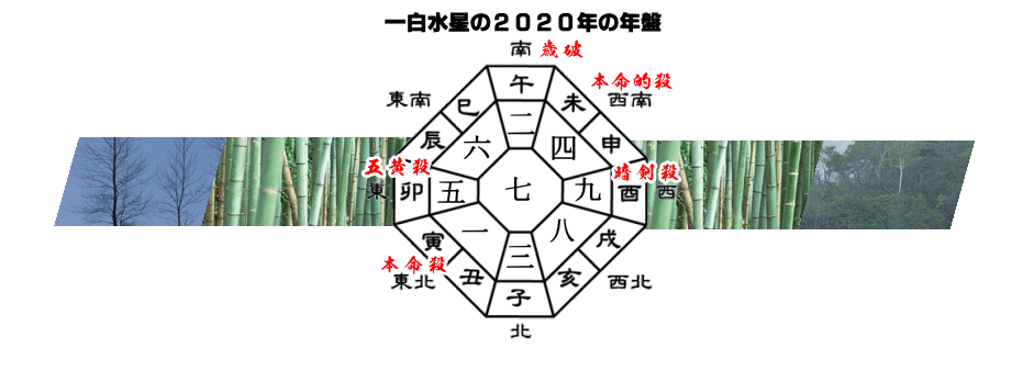 一白水星の2020年の年盤