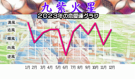 九紫火星の２０２３年の恋愛運グラフ