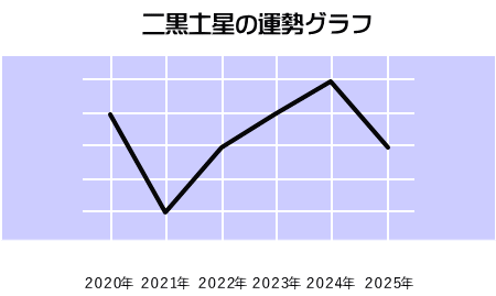 九星気学２０２０年 ２０２５年の運勢ブラフ