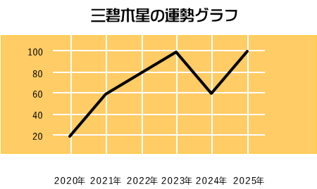 九星気学２０２０年 ２０２５年の運勢ブラフ