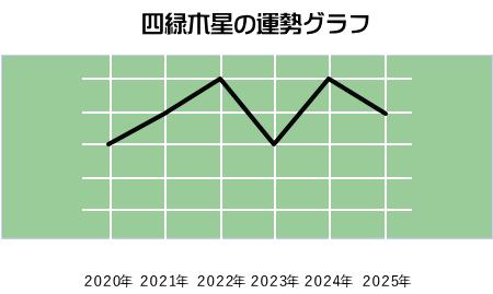 九星気学２０２０年 ２０２５年の運勢ブラフ