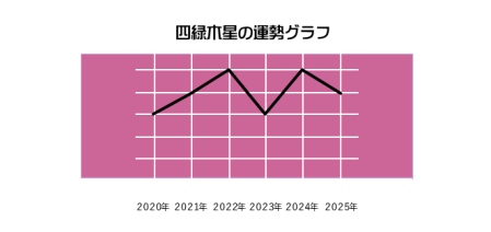 四緑木星の２０２１年〜２０２５年の運勢グラフ