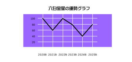 六白金星の２０２１年〜２０２５年の運勢グラフ