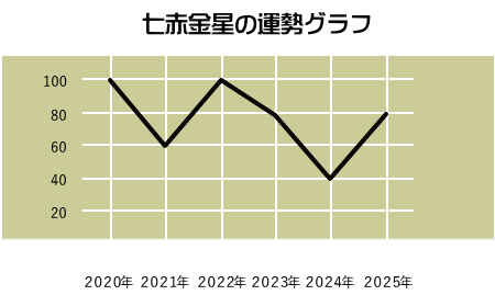 九星気学2020年 2025年の運勢ブラフ 九星気学2020年 2025年の運勢ブラフ