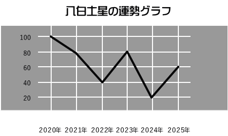 九星気学２０２０年 ２０２５年の運勢ブラフ