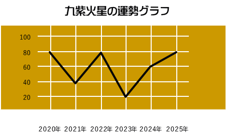 九星気学２０２０年 ２０２５年の運勢ブラフ