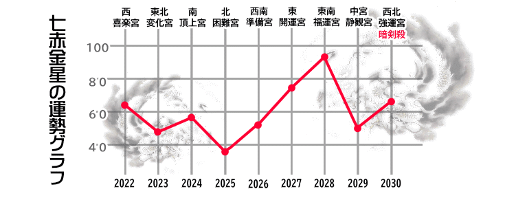 七赤金星の２０２２年から２０３０年の運勢グラフ