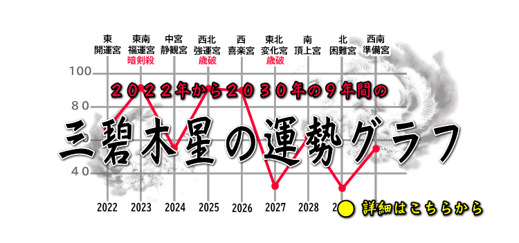 三碧木星の２０２２年から９年間の運勢グラフ