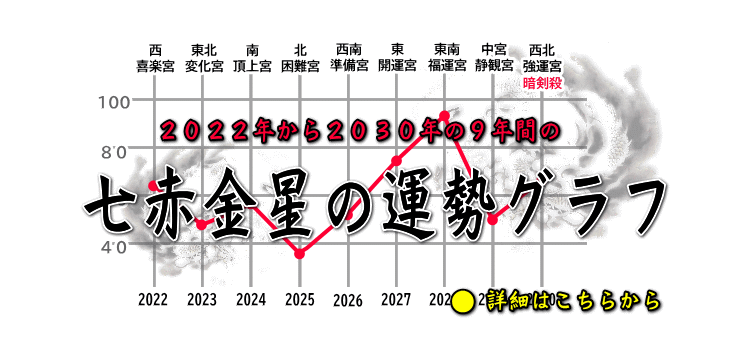 七赤金星の２０２２年から９年間の運勢グラフ