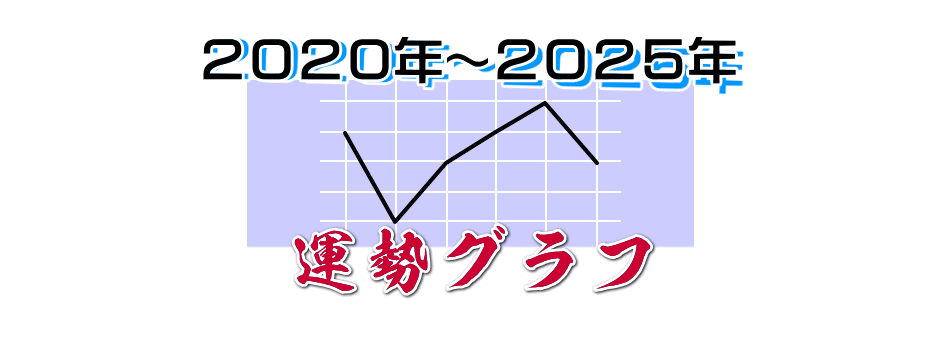 九星気学２０２０年 ２０２５年の運勢ブラフ