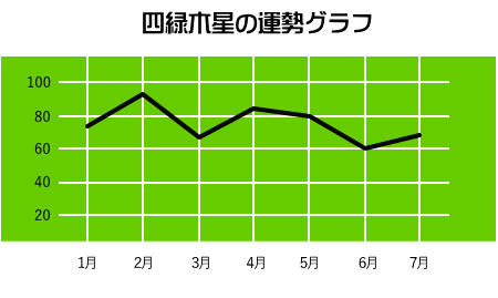 四緑木星の２０２１年１月〜７月の運勢グラフ